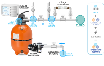Facilidade e benefícios do Gerador de Cloro